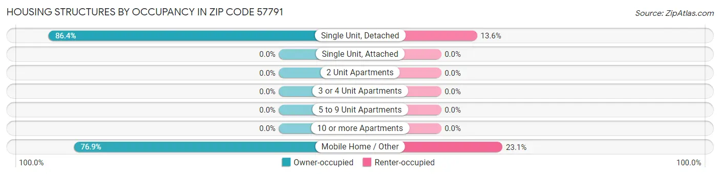 Housing Structures by Occupancy in Zip Code 57791