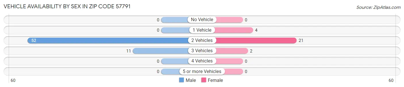 Vehicle Availability by Sex in Zip Code 57791