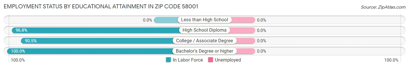 Employment Status by Educational Attainment in Zip Code 58001