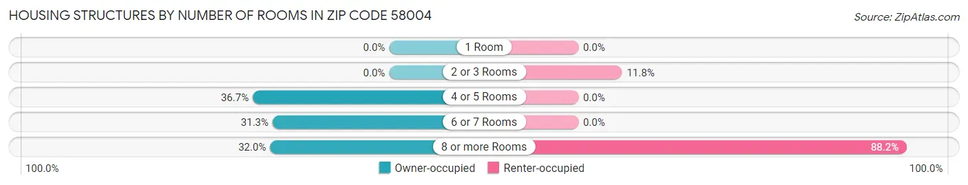 Housing Structures by Number of Rooms in Zip Code 58004