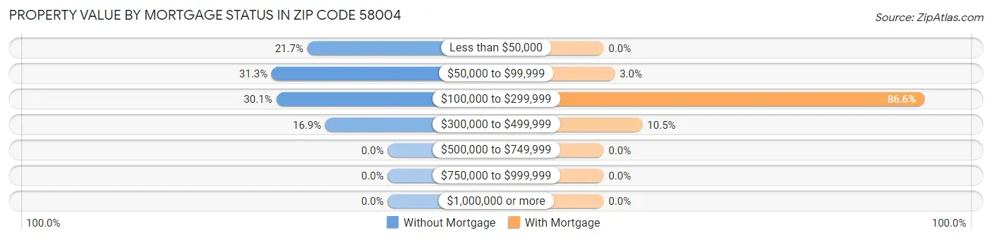 Property Value by Mortgage Status in Zip Code 58004