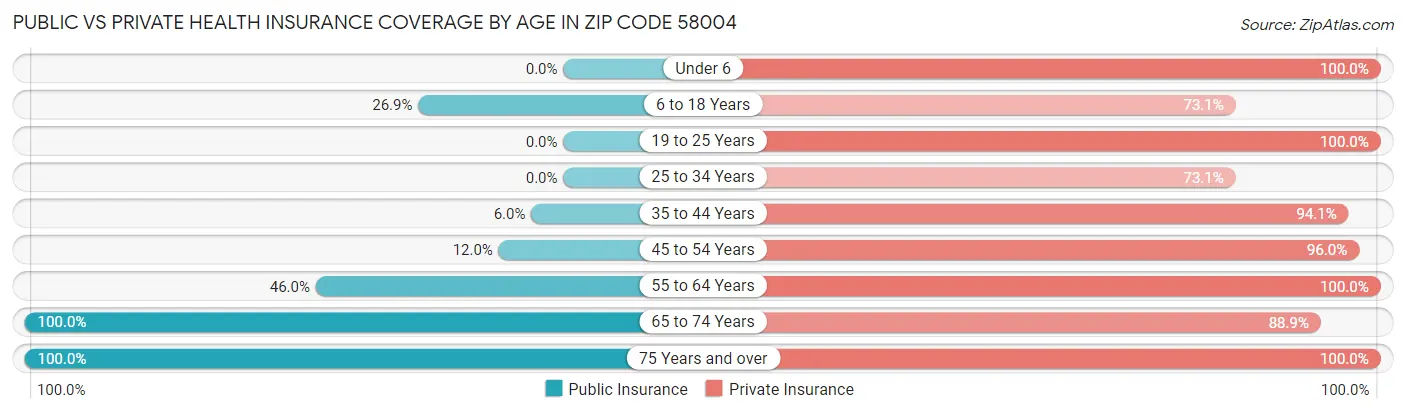Public vs Private Health Insurance Coverage by Age in Zip Code 58004
