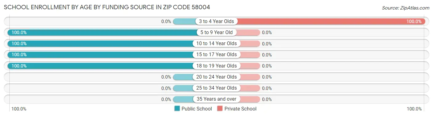 School Enrollment by Age by Funding Source in Zip Code 58004