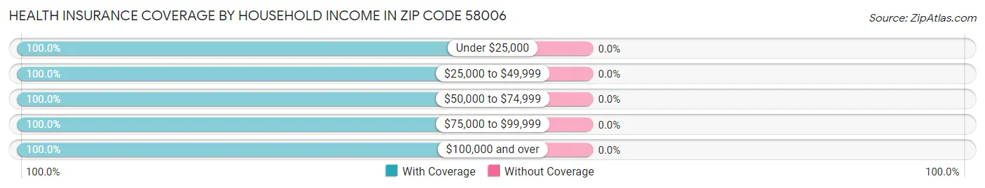 Health Insurance Coverage by Household Income in Zip Code 58006