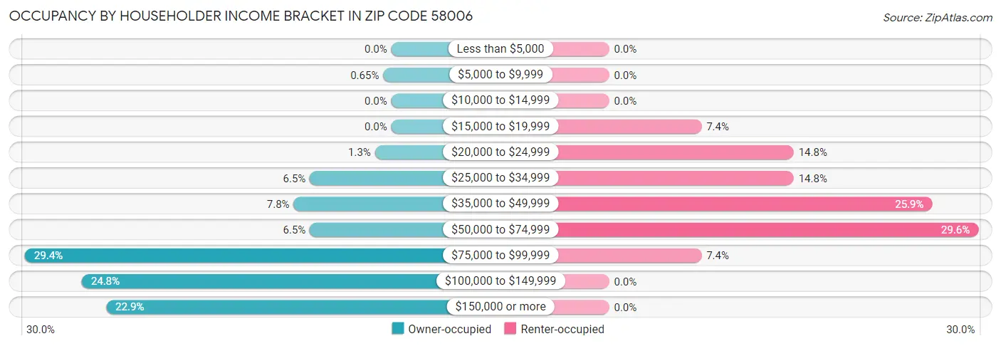 Occupancy by Householder Income Bracket in Zip Code 58006
