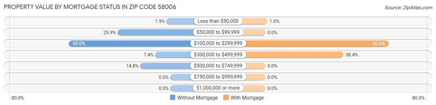 Property Value by Mortgage Status in Zip Code 58006