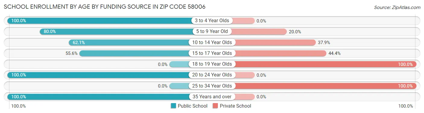 School Enrollment by Age by Funding Source in Zip Code 58006