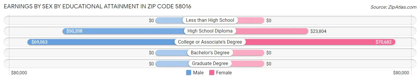 Earnings by Sex by Educational Attainment in Zip Code 58016