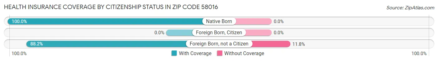 Health Insurance Coverage by Citizenship Status in Zip Code 58016