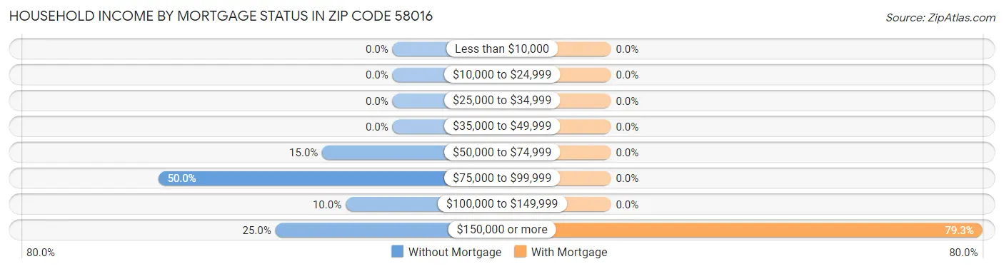 Household Income by Mortgage Status in Zip Code 58016