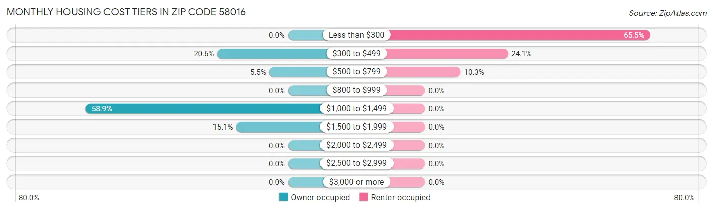 Monthly Housing Cost Tiers in Zip Code 58016