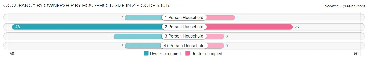 Occupancy by Ownership by Household Size in Zip Code 58016
