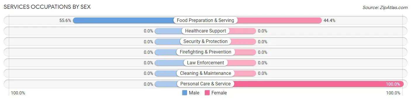 Services Occupations by Sex in Zip Code 58016