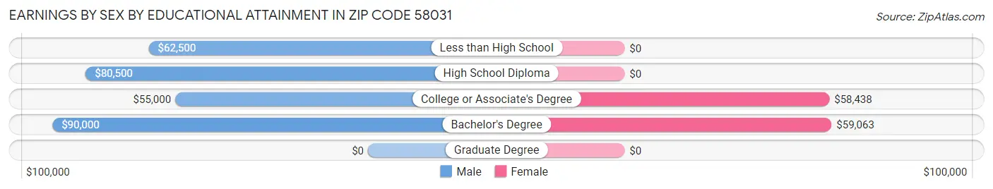 Earnings by Sex by Educational Attainment in Zip Code 58031