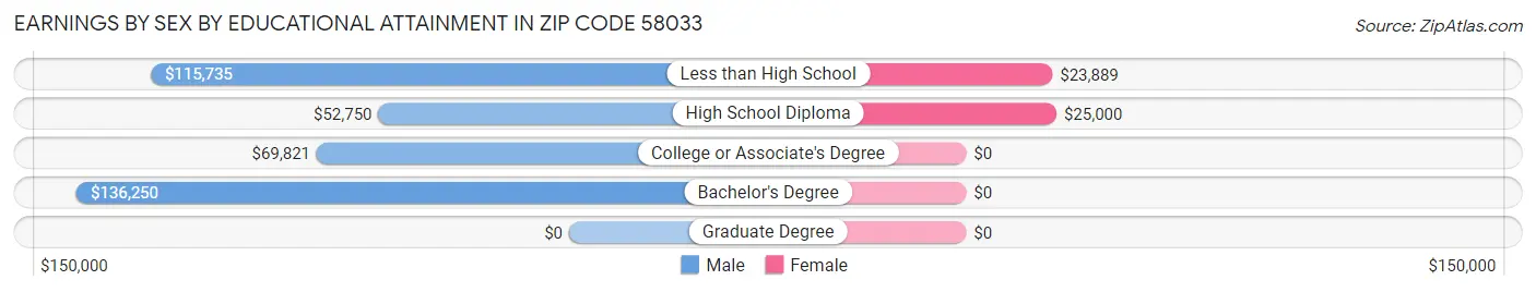 Earnings by Sex by Educational Attainment in Zip Code 58033