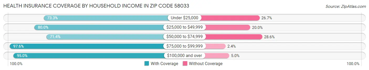 Health Insurance Coverage by Household Income in Zip Code 58033