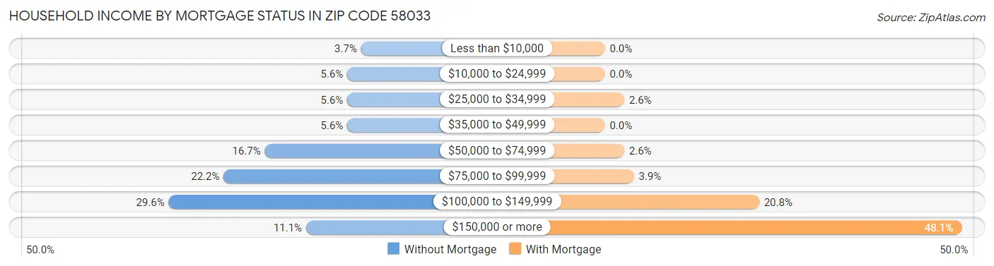 Household Income by Mortgage Status in Zip Code 58033