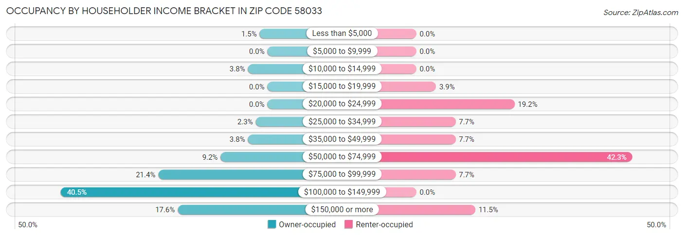 Occupancy by Householder Income Bracket in Zip Code 58033