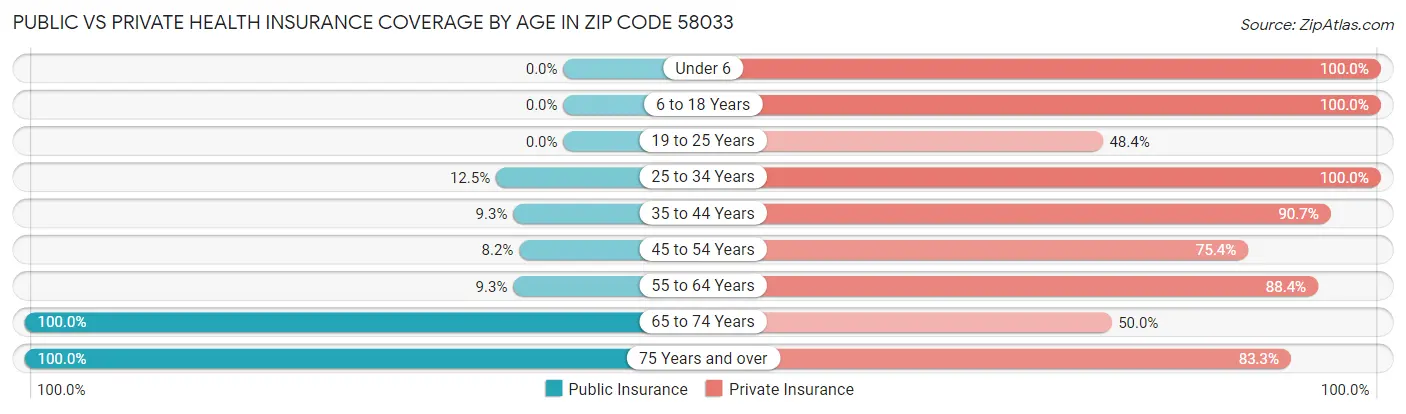 Public vs Private Health Insurance Coverage by Age in Zip Code 58033