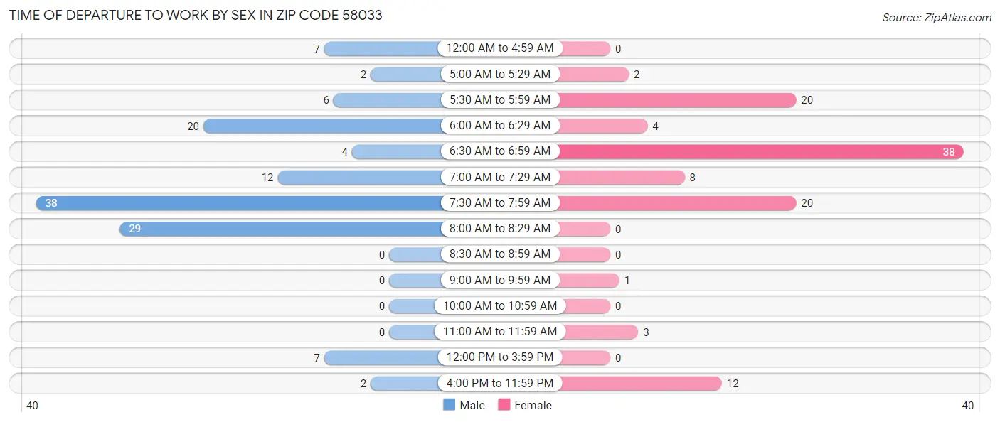 Time of Departure to Work by Sex in Zip Code 58033