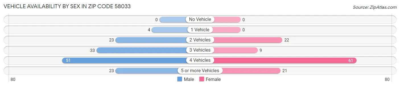 Vehicle Availability by Sex in Zip Code 58033