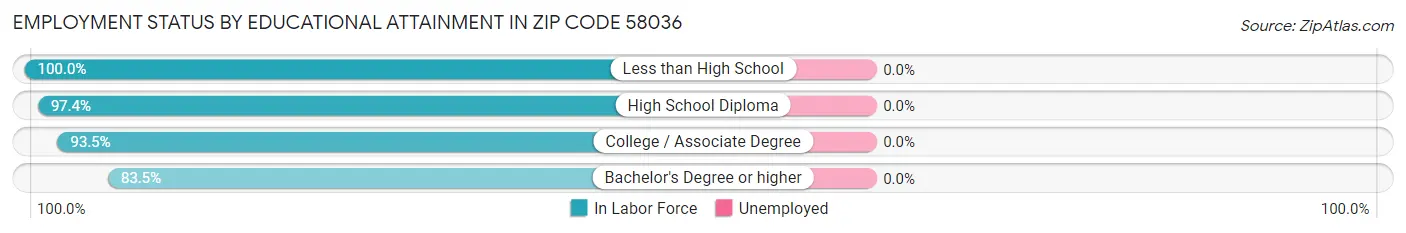 Employment Status by Educational Attainment in Zip Code 58036