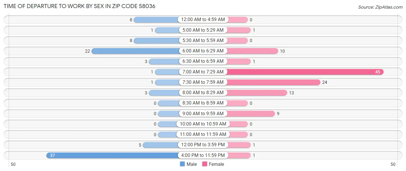 Time of Departure to Work by Sex in Zip Code 58036