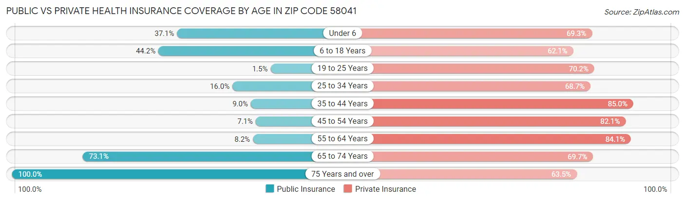Public vs Private Health Insurance Coverage by Age in Zip Code 58041