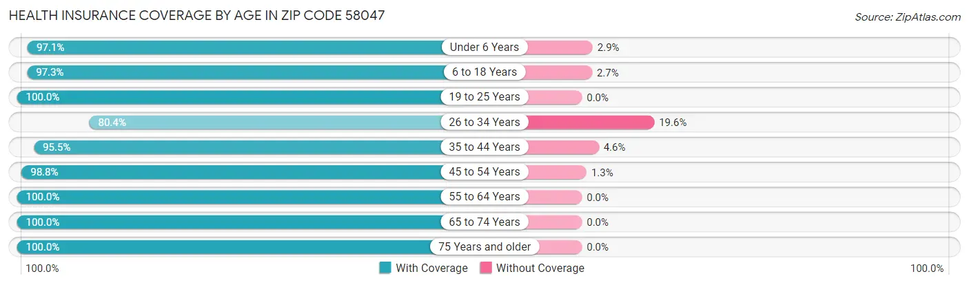 Health Insurance Coverage by Age in Zip Code 58047