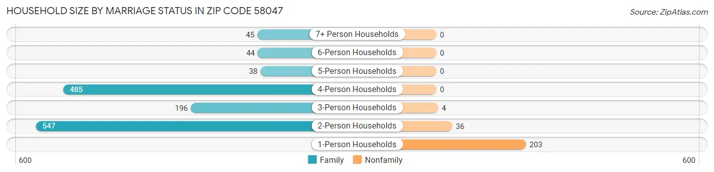 Household Size by Marriage Status in Zip Code 58047