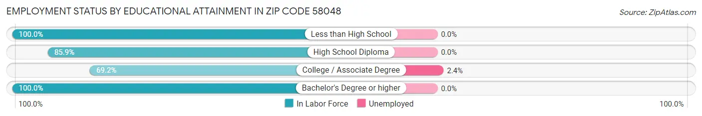 Employment Status by Educational Attainment in Zip Code 58048
