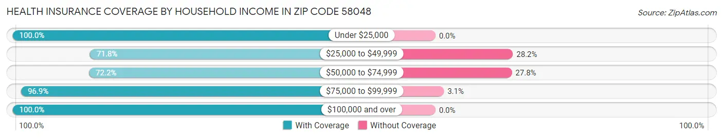 Health Insurance Coverage by Household Income in Zip Code 58048