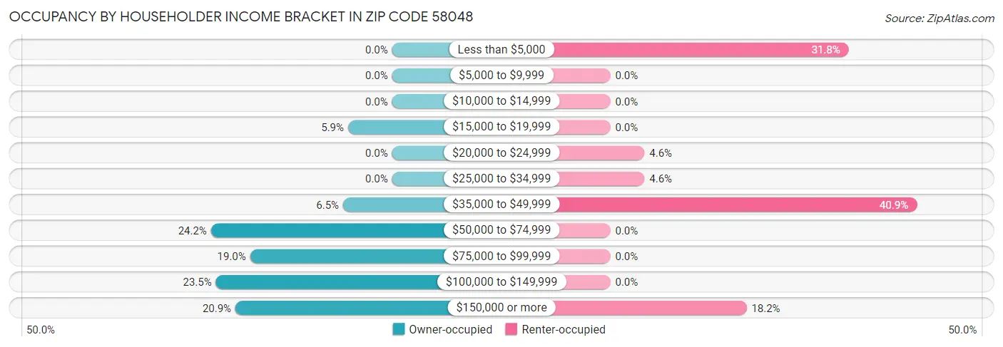 Occupancy by Householder Income Bracket in Zip Code 58048