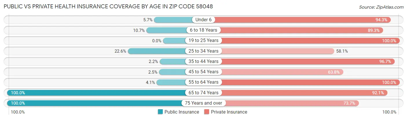 Public vs Private Health Insurance Coverage by Age in Zip Code 58048