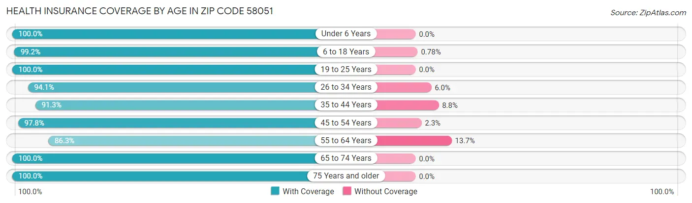Health Insurance Coverage by Age in Zip Code 58051