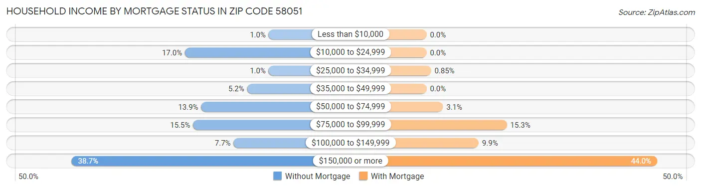 Household Income by Mortgage Status in Zip Code 58051