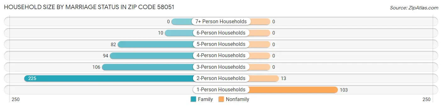 Household Size by Marriage Status in Zip Code 58051