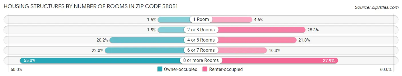 Housing Structures by Number of Rooms in Zip Code 58051
