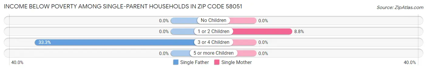 Income Below Poverty Among Single-Parent Households in Zip Code 58051