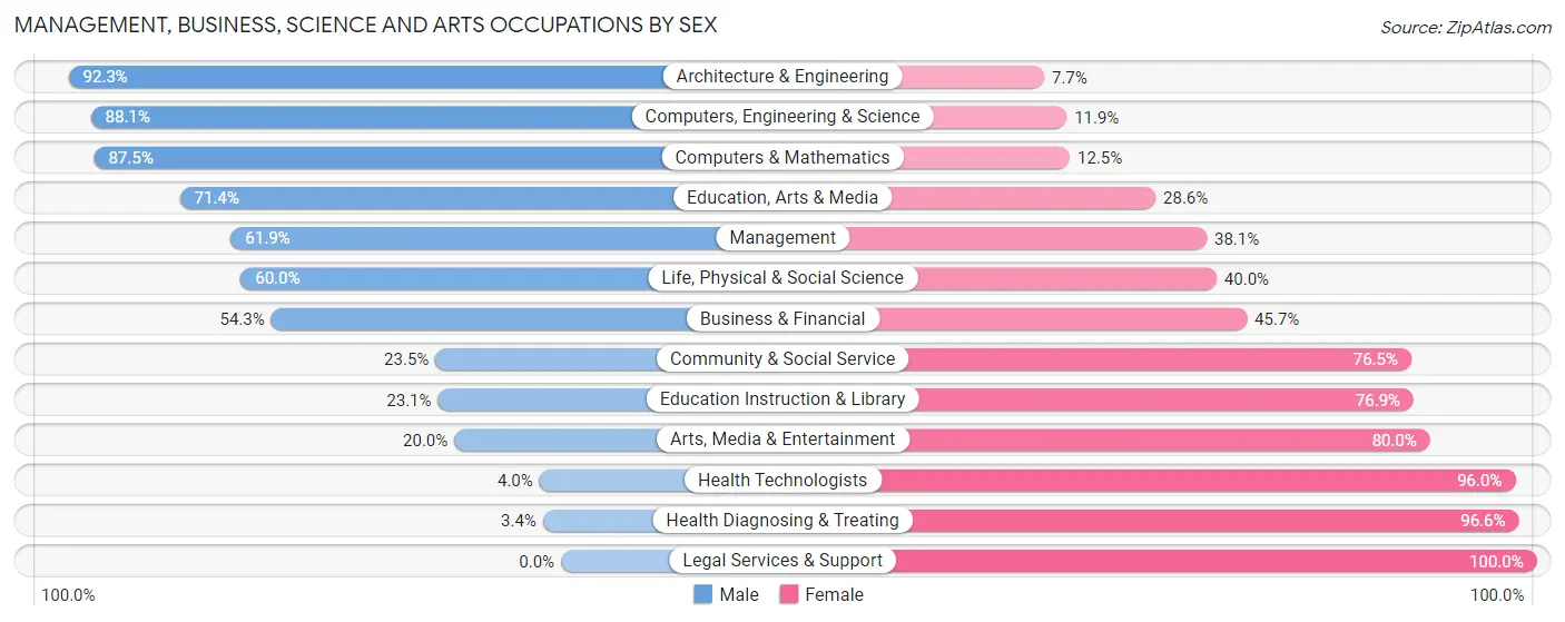 Management, Business, Science and Arts Occupations by Sex in Zip Code 58051