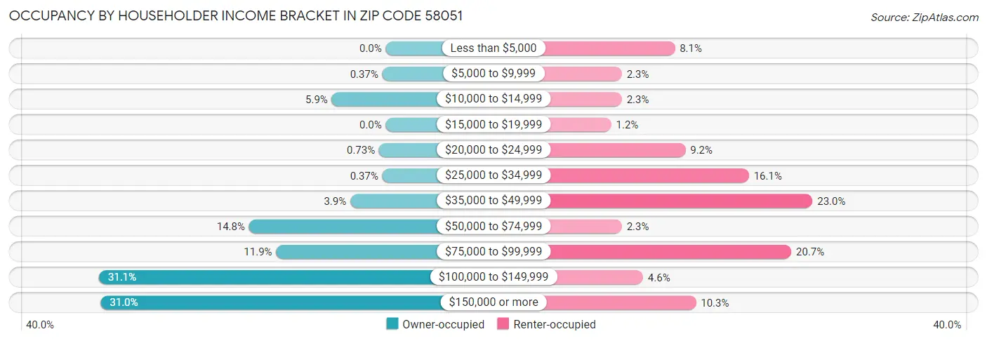 Occupancy by Householder Income Bracket in Zip Code 58051