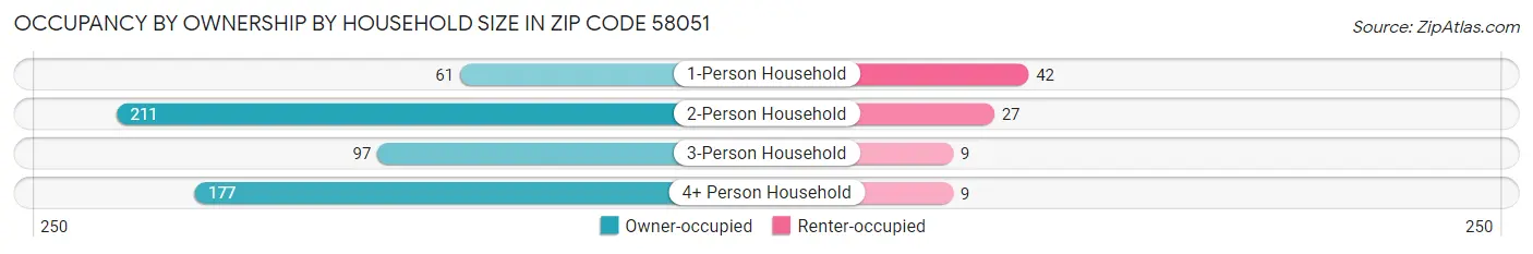 Occupancy by Ownership by Household Size in Zip Code 58051