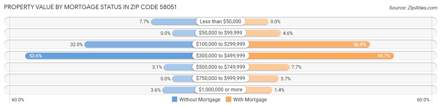 Property Value by Mortgage Status in Zip Code 58051