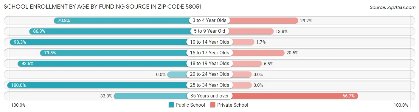 School Enrollment by Age by Funding Source in Zip Code 58051