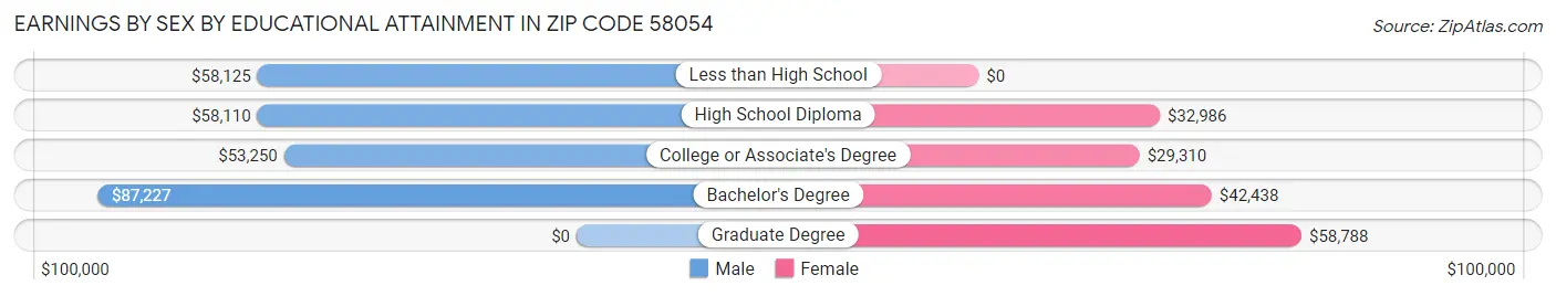 Earnings by Sex by Educational Attainment in Zip Code 58054