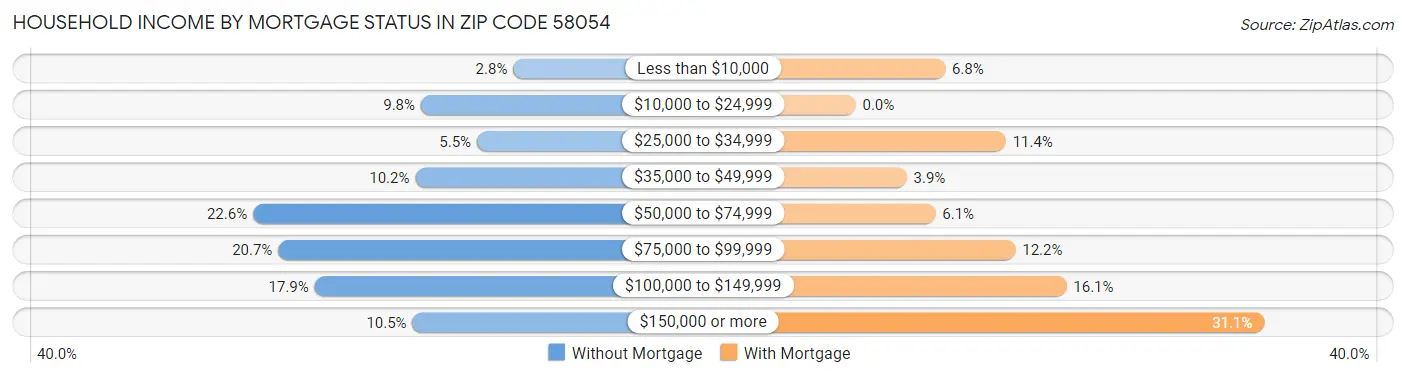 Household Income by Mortgage Status in Zip Code 58054
