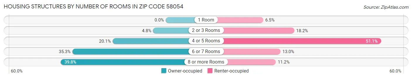 Housing Structures by Number of Rooms in Zip Code 58054