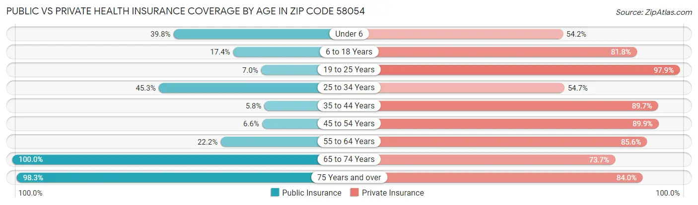 Public vs Private Health Insurance Coverage by Age in Zip Code 58054