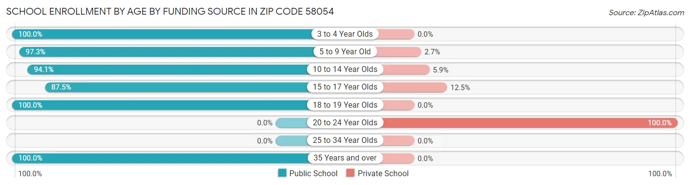 School Enrollment by Age by Funding Source in Zip Code 58054