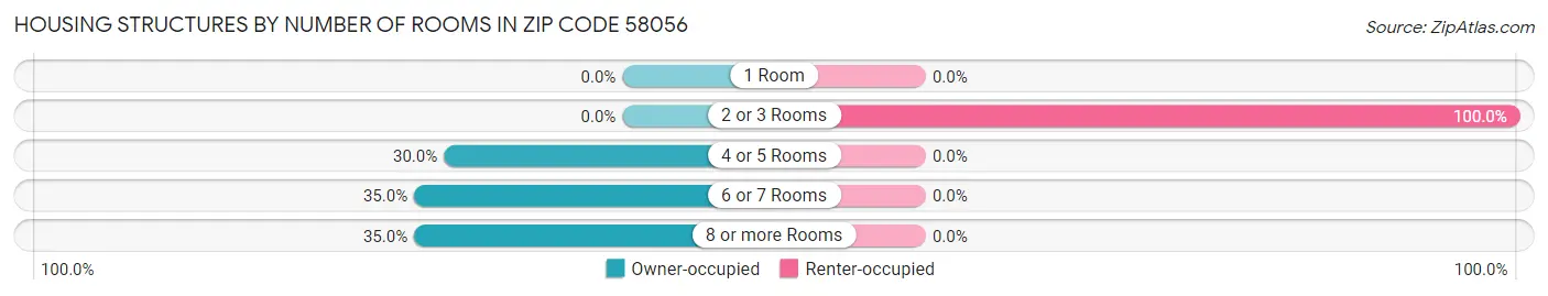 Housing Structures by Number of Rooms in Zip Code 58056